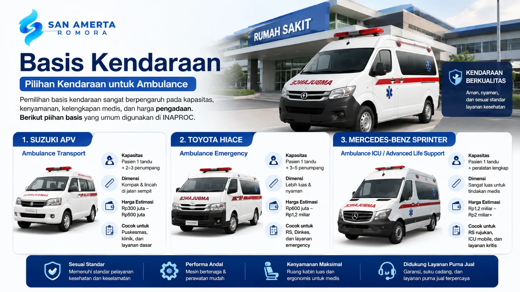 Visual basis kendaraan ambulance San Amerta Romora, menampilkan pilihan Suzuki APV, Toyota Hiace, dan Mercedes-Benz Sprinter untuk layanan transport, emergency, dan ICU.