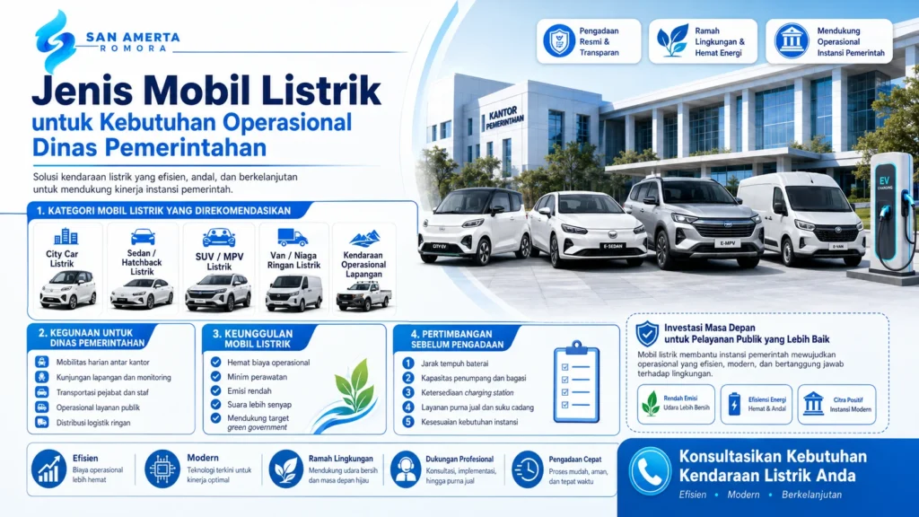 Jenis Mobil Listrik untuk Kebutuhan Operasional Dinas Pemerintahan yang menampilkan kategori city car, sedan/hatchback, SUV/MPV, van niaga, dan kendaraan lapangan beserta manfaat serta pertimbangan pengadaannya.