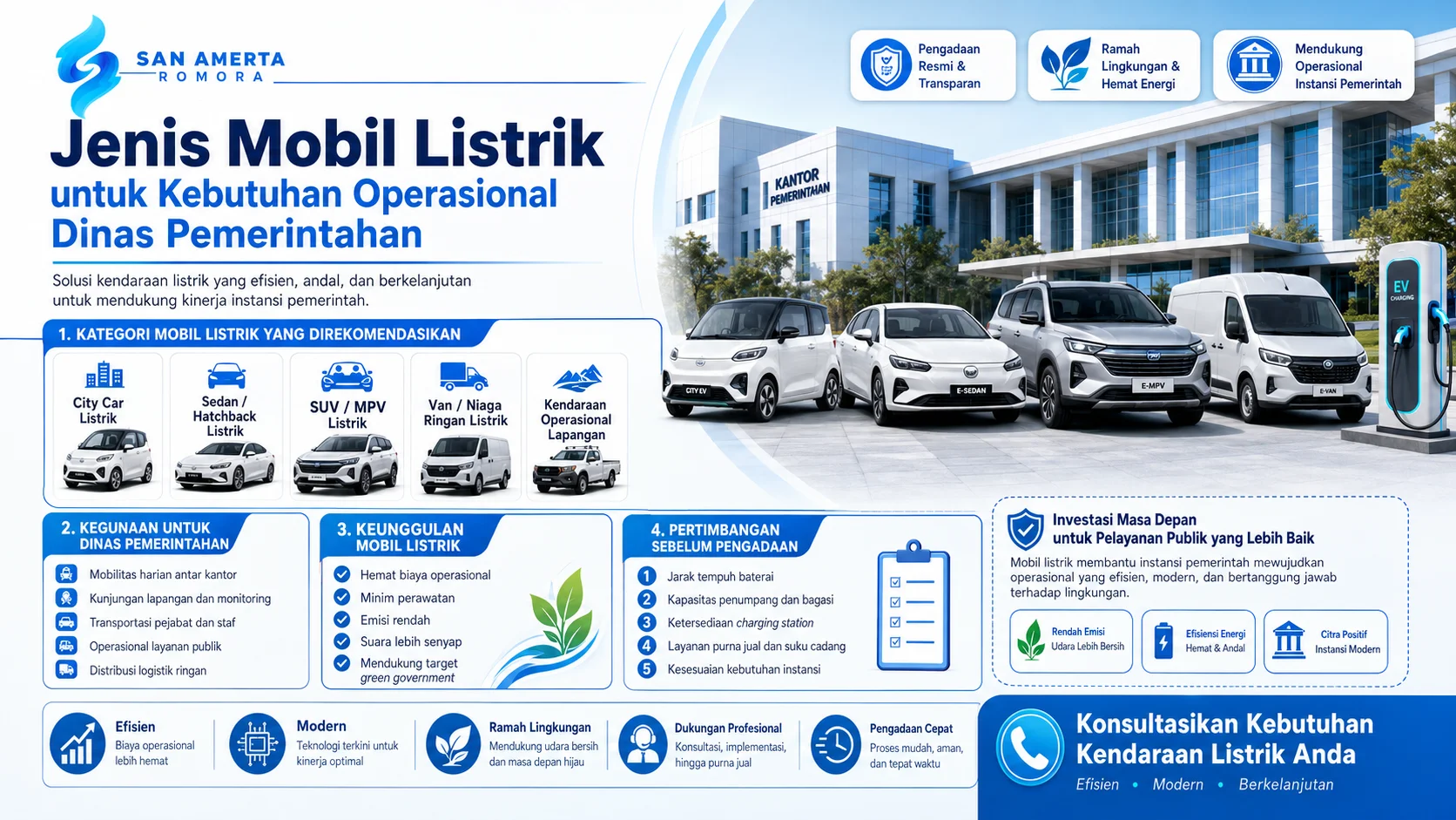Jenis Mobil Listrik untuk Kebutuhan Operasional Dinas Pemerintahan yang menampilkan kategori city car, sedan/hatchback, SUV/MPV, van niaga, dan kendaraan lapangan beserta manfaat serta pertimbangan pengadaannya.