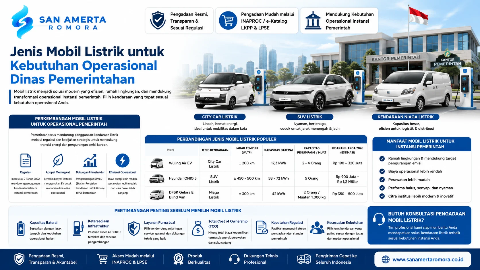 Perkembangan Mobil Listrik untuk Operasional Pemerintah yang membahas tren adopsi kendaraan listrik, perbandingan jenis kendaraan, manfaat untuk instansi pemerintah, dan faktor penting sebelum pengadaan.