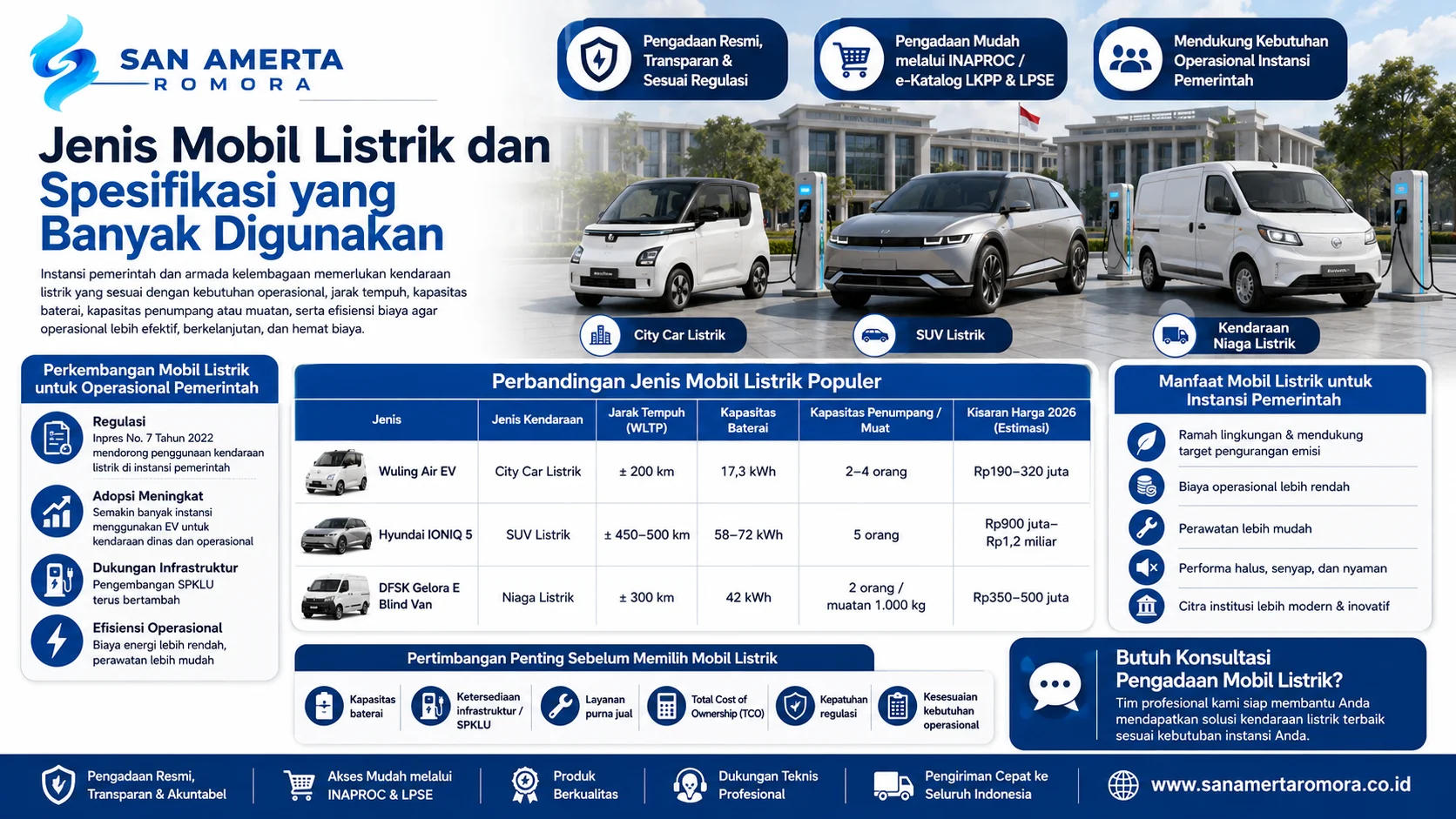 Infografis Jenis Mobil Listrik dan Spesifikasi yang Banyak Digunakan yang menampilkan perbandingan city car listrik, SUV listrik, dan kendaraan niaga listrik lengkap dengan kapasitas baterai, jarak tempuh, serta kisaran harga.