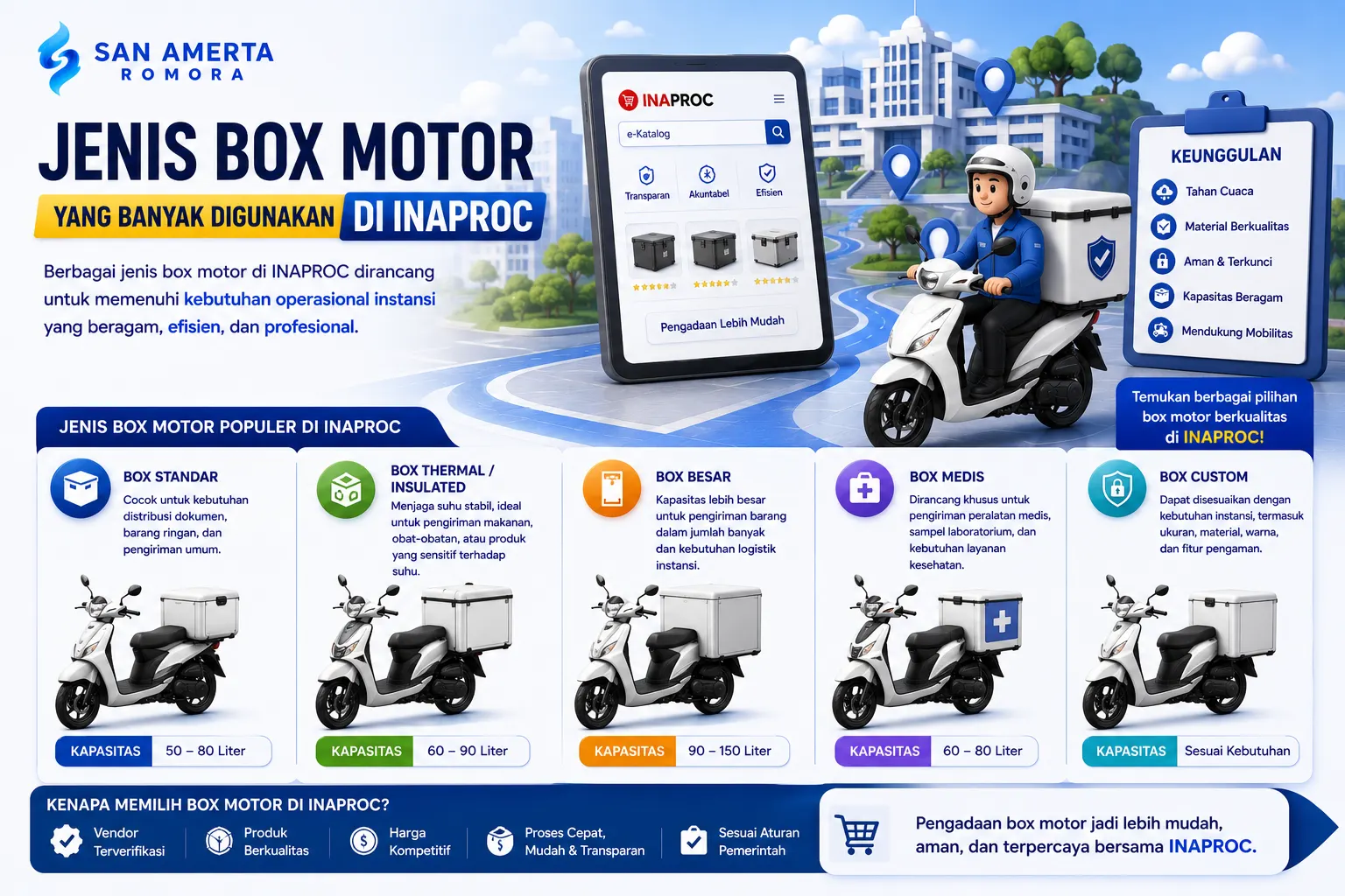 Banner jenis box motor yang banyak digunakan di INAPROC dengan ilustrasi box standar, thermal box, box medis, dan box custom untuk mendukung distribusi operasional instansi pemerintah.