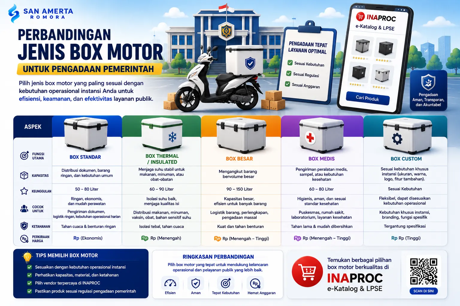 Banner perbandingan jenis box motor untuk pengadaan pemerintah dengan ilustrasi box standar, thermal box, box medis, dan box custom untuk kebutuhan distribusi operasional instansi pemerintah.