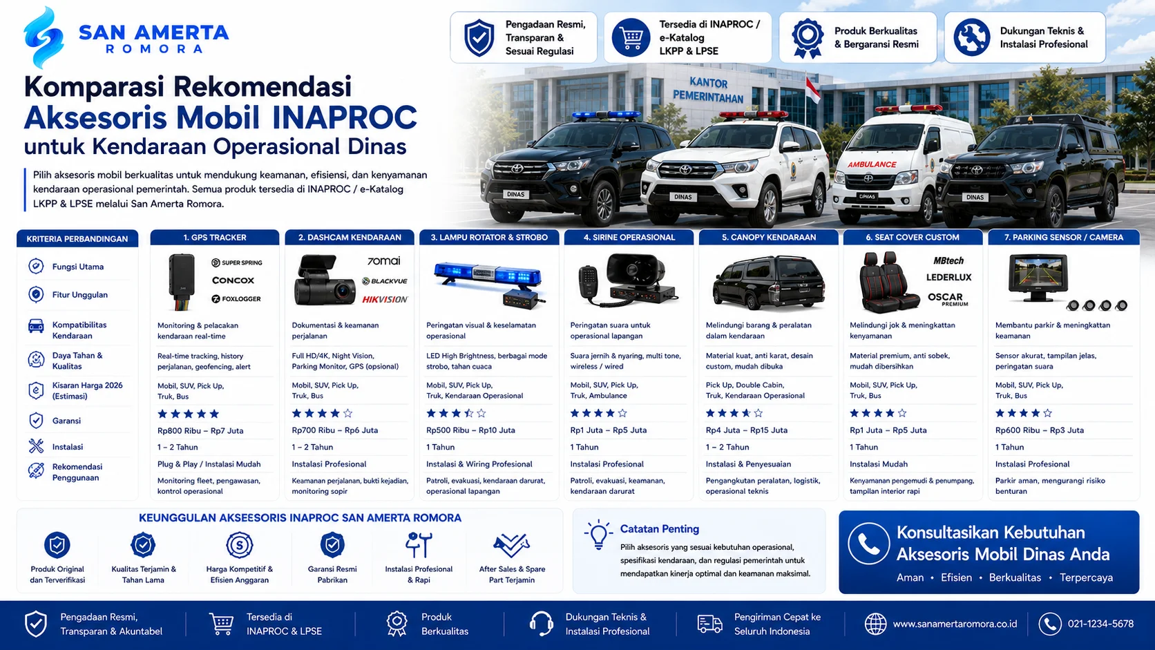Rekomendasi Aksesoris Mobil INAPROC untuk mendukung keamanan, efisiensi, monitoring, kenyamanan, dan profesionalitas kendaraan operasional pemerintah.