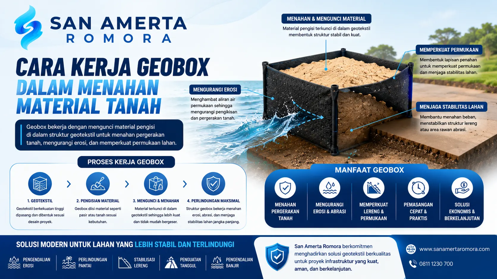 Banner edukatif tentang cara kerja geobox dalam menahan material tanah, menampilkan struktur geobox berisi material pengisi yang membantu mengurangi erosi, memperkuat permukaan lahan, dan menjaga stabilitas tanah pada proyek infrastruktur, dengan logo San Amerta Romora.