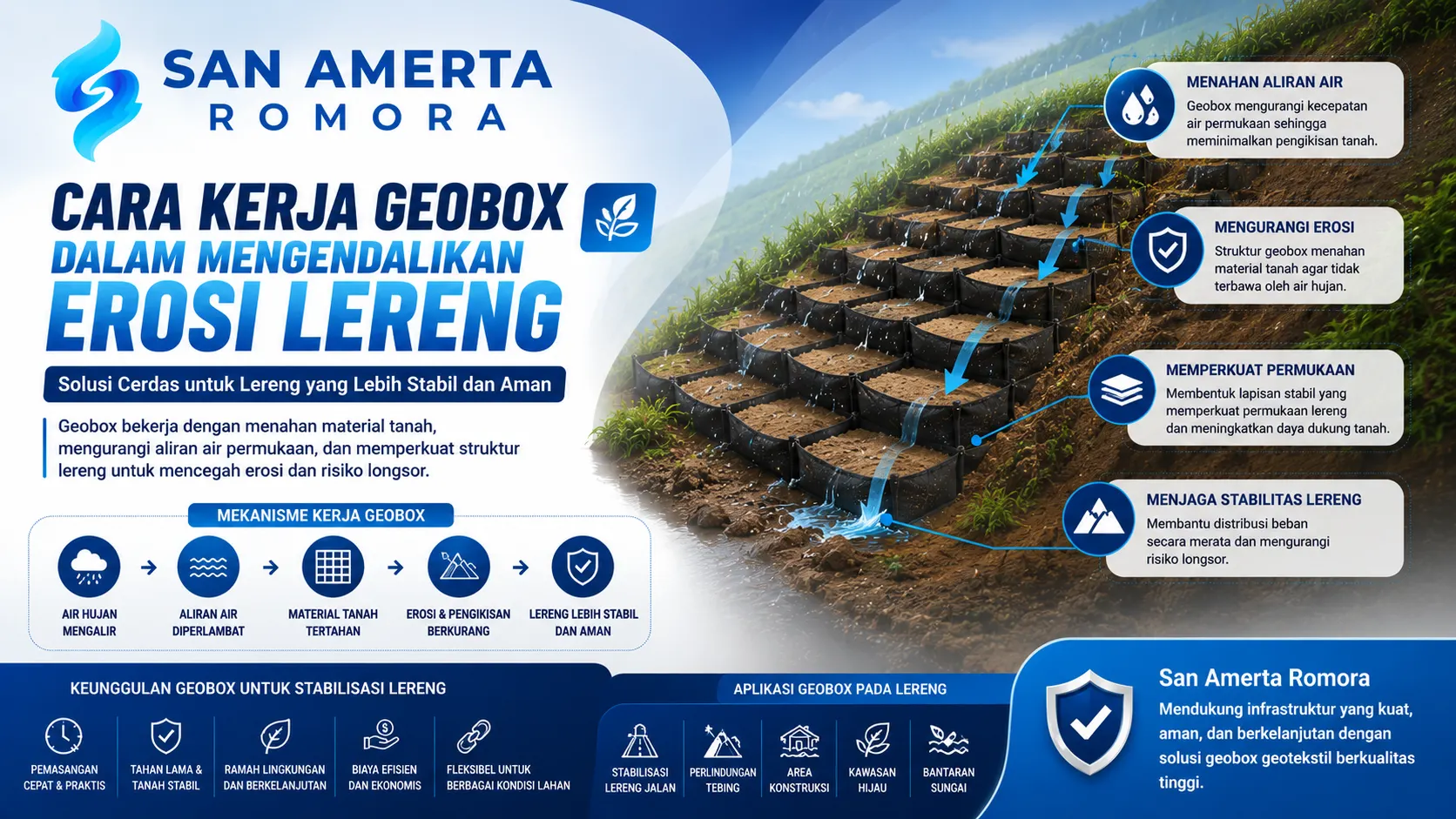 Banner edukatif tentang cara kerja geobox dalam mengendalikan erosi lereng, menampilkan susunan geobox pada area lereng untuk memperlambat aliran air, mengurangi pengikisan tanah, dan meningkatkan stabilitas lahan, dengan logo San Amerta Romora.