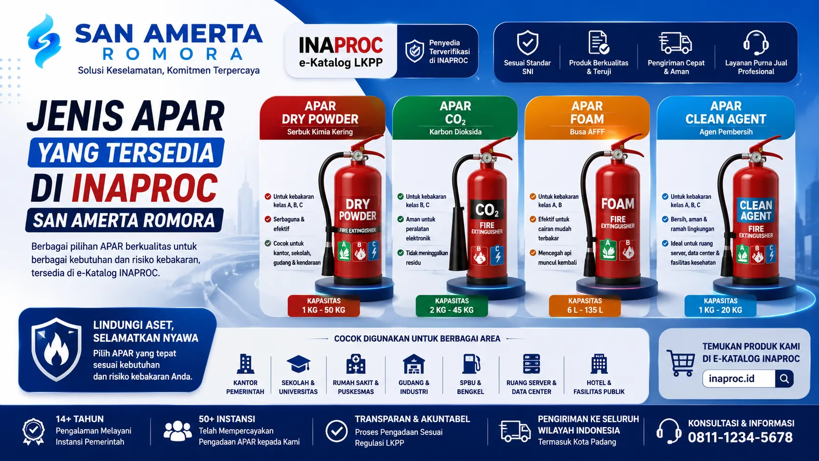 Banner jenis APAR yang tersedia di Inaproc San Amerta Romora, menampilkan APAR Dry Powder, COā, Foam, dan Clean Agent lengkap dengan fungsi, kapasitas, serta area penggunaan untuk kebutuhan instansi pemerintah dan fasilitas publik.