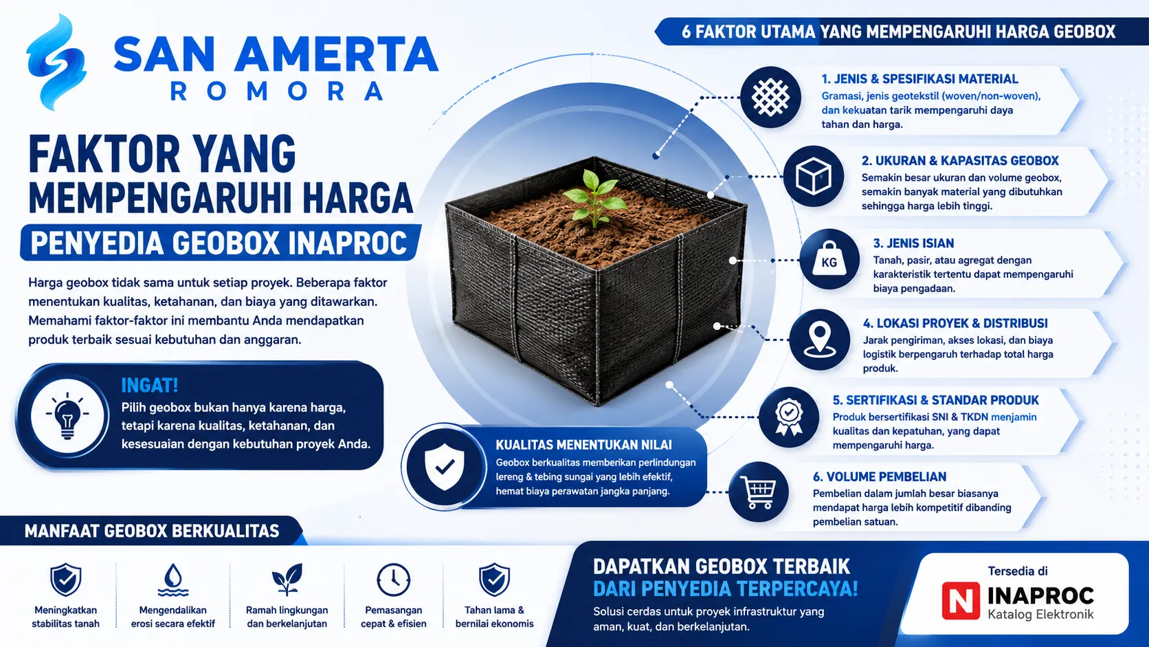 Banner edukasi tentang faktor yang memengaruhi harga geobox di Inaproc, menampilkan material geobox dan berbagai aspek seperti spesifikasi, ukuran, sertifikasi, serta kebutuhan proyek konstruksi.