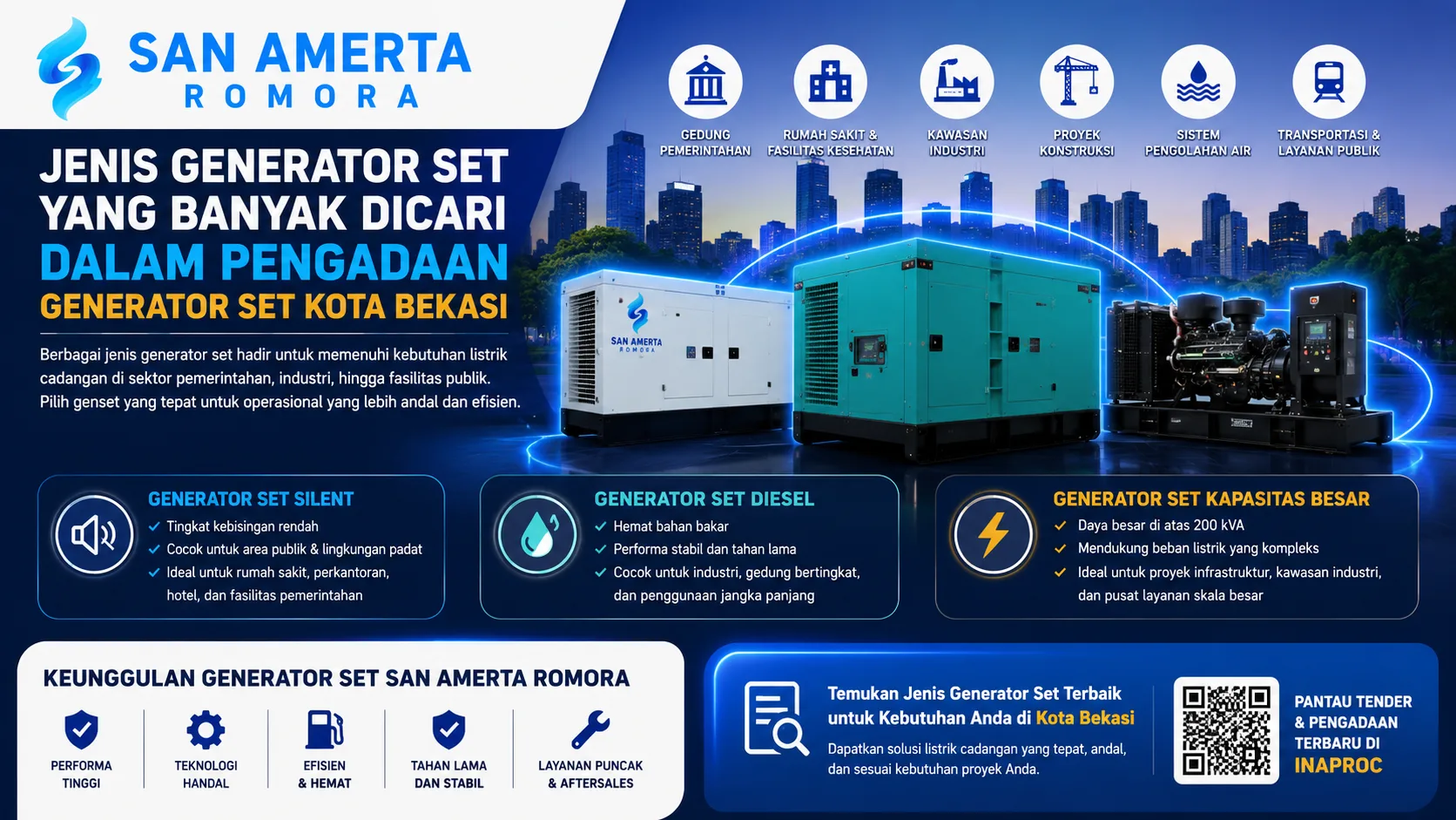 Banner informasi jenis generator set yang banyak dicari dalam pengadaan Kota Bekasi, menampilkan generator set silent, diesel, dan kapasitas besar dengan visual modern bertema industri serta logo San Amerta Romora sebagai penyedia solusi daya cadangan yang andal.