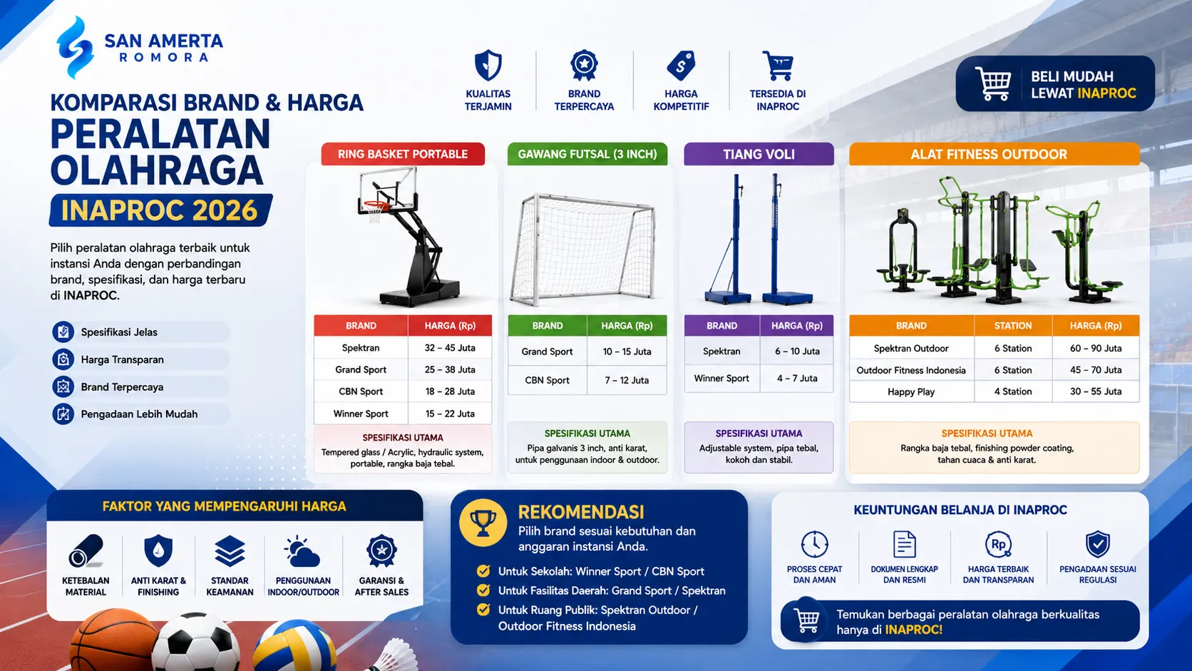 komparasi brand dan harga peralatan olahraga INAPROC dengan ilustrasi ring basket, gawang futsal, tiang voli, dan alat fitness outdoor yang menampilkan perbandingan spesifikasi serta kisaran harga produk.