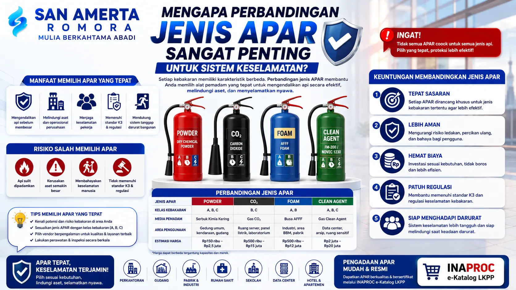 Banner perbandingan jenis APAR untuk sistem keselamatan yang menampilkan APAR Powder, CO₂, Foam, dan Clean Agent beserta manfaat dan fungsi masing-masing dalam proteksi kebakaran.