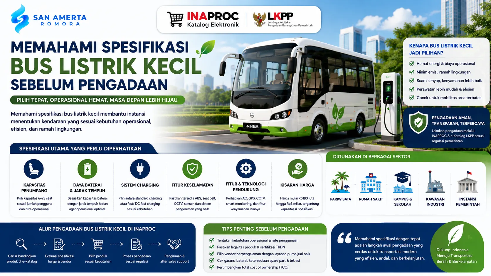 memahami spesifikasi bus listrik kecil sebelum pengadaan dengan ilustrasi bus listrik modern, stasiun pengisian daya, serta informasi kapasitas penumpang, baterai, sistem charging, fitur keselamatan, dan penggunaan di berbagai sektor.
