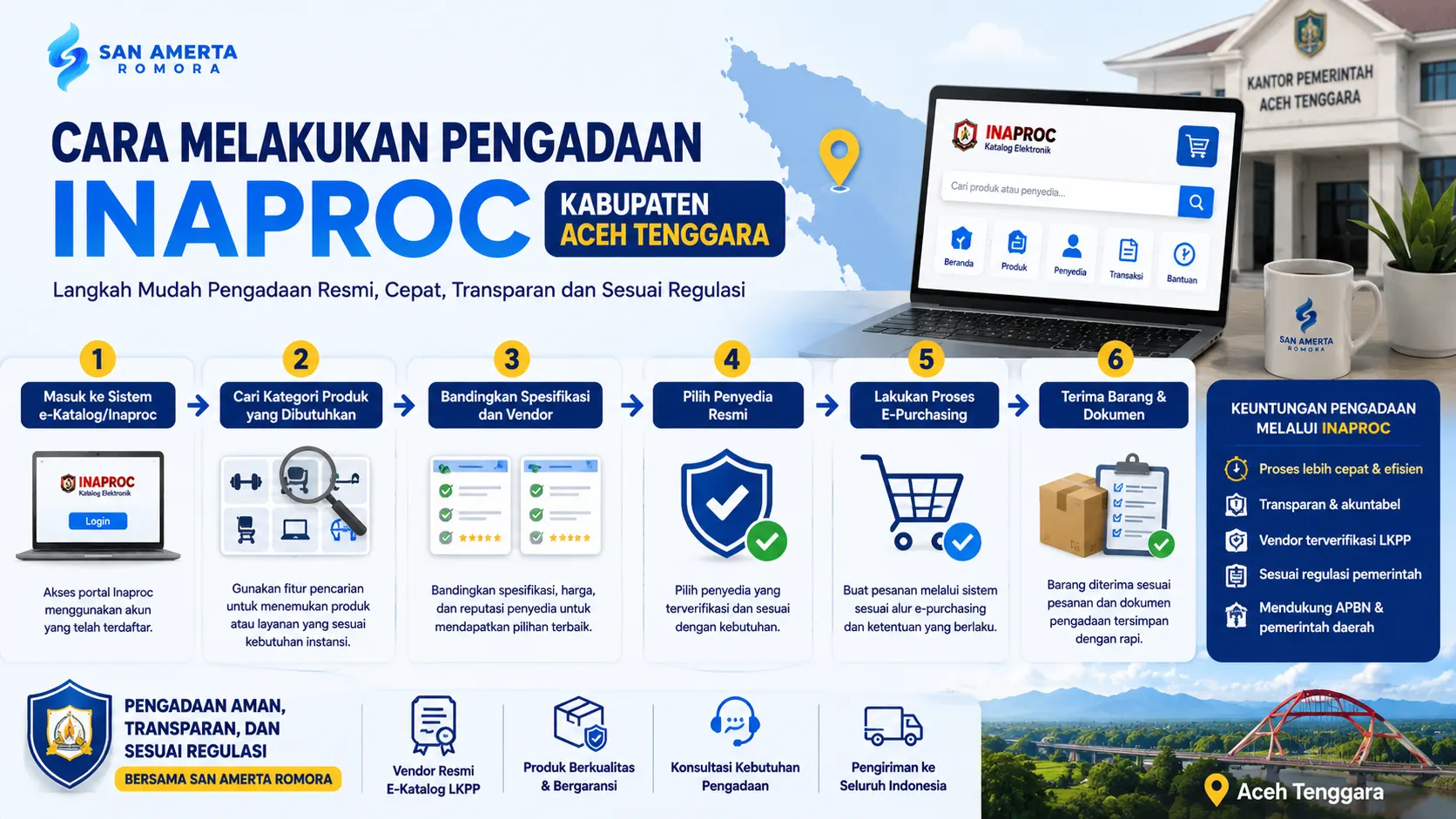 Banner panduan pengadaan Inaproc Kabupaten Aceh Tenggara yang menampilkan tahapan proses e-purchasing, mulai dari pencarian produk, pemilihan vendor resmi, hingga penerimaan barang sesuai regulasi pemerintah.