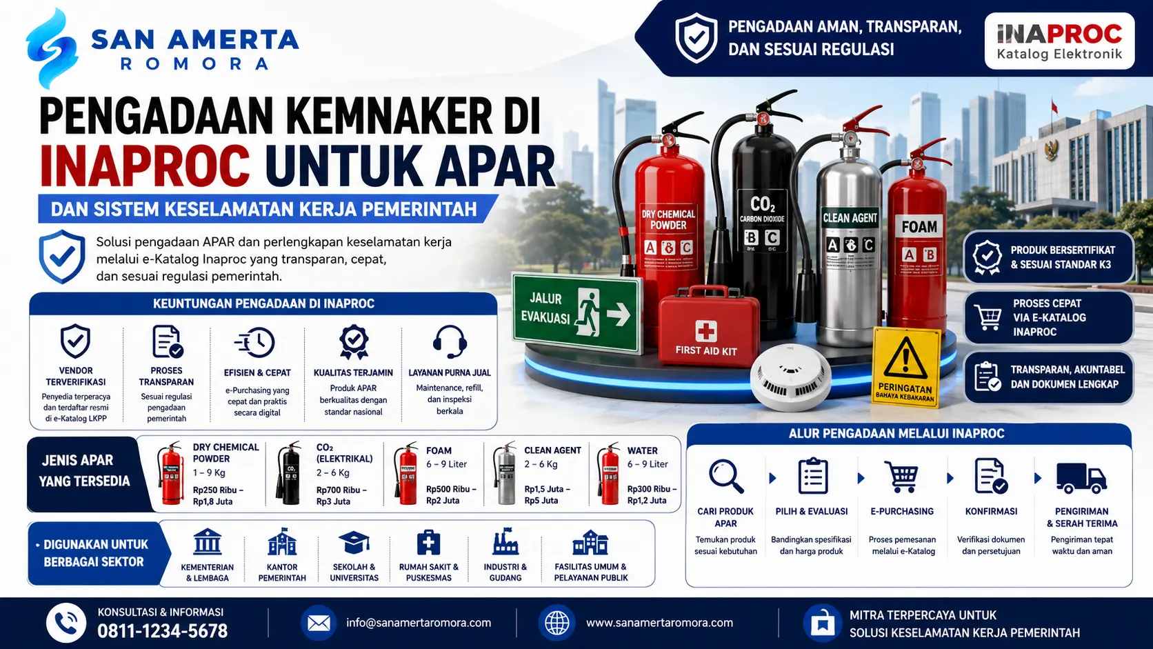 Banner pengadaan Kemnaker di Inaproc untuk APAR dan sistem keselamatan kerja pemerintah, menampilkan berbagai jenis APAR, perlengkapan K3, serta proses pengadaan yang transparan dan sesuai regulasi melalui e-Katalog LKPP.
