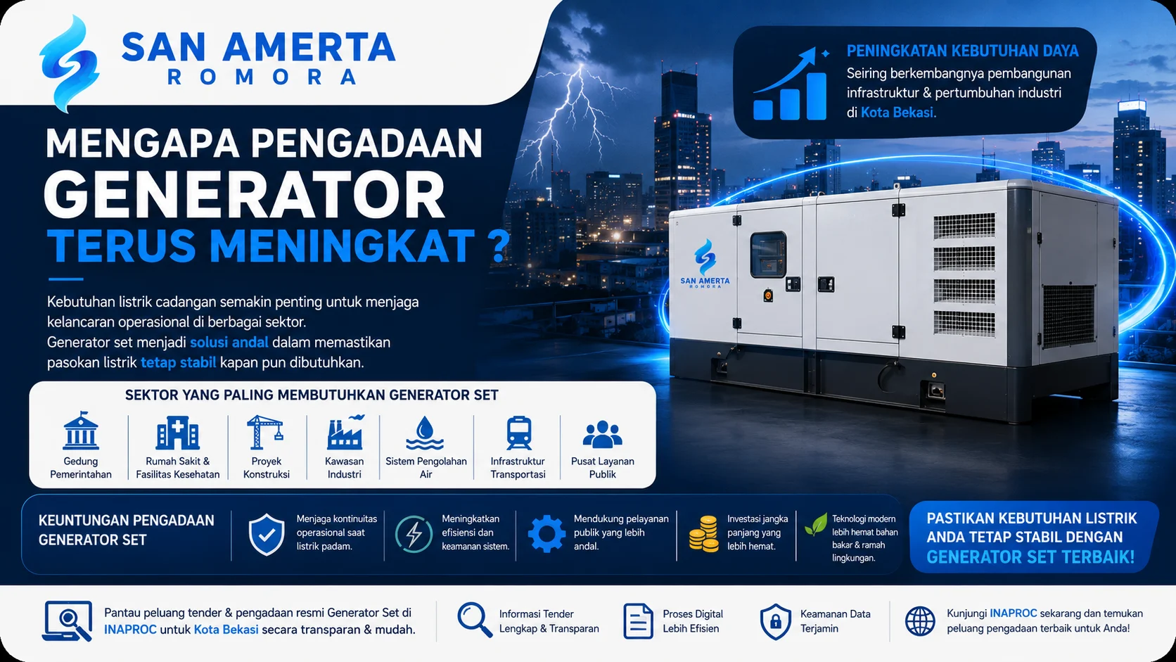 Banner bertema peningkatan kebutuhan pengadaan generator set di Kota Bekasi yang menampilkan unit genset industri, latar kawasan perkotaan dan infrastruktur, serta logo San Amerta Romora dengan visual yang menyoroti pentingnya pasokan listrik cadangan untuk berbagai sektor.
