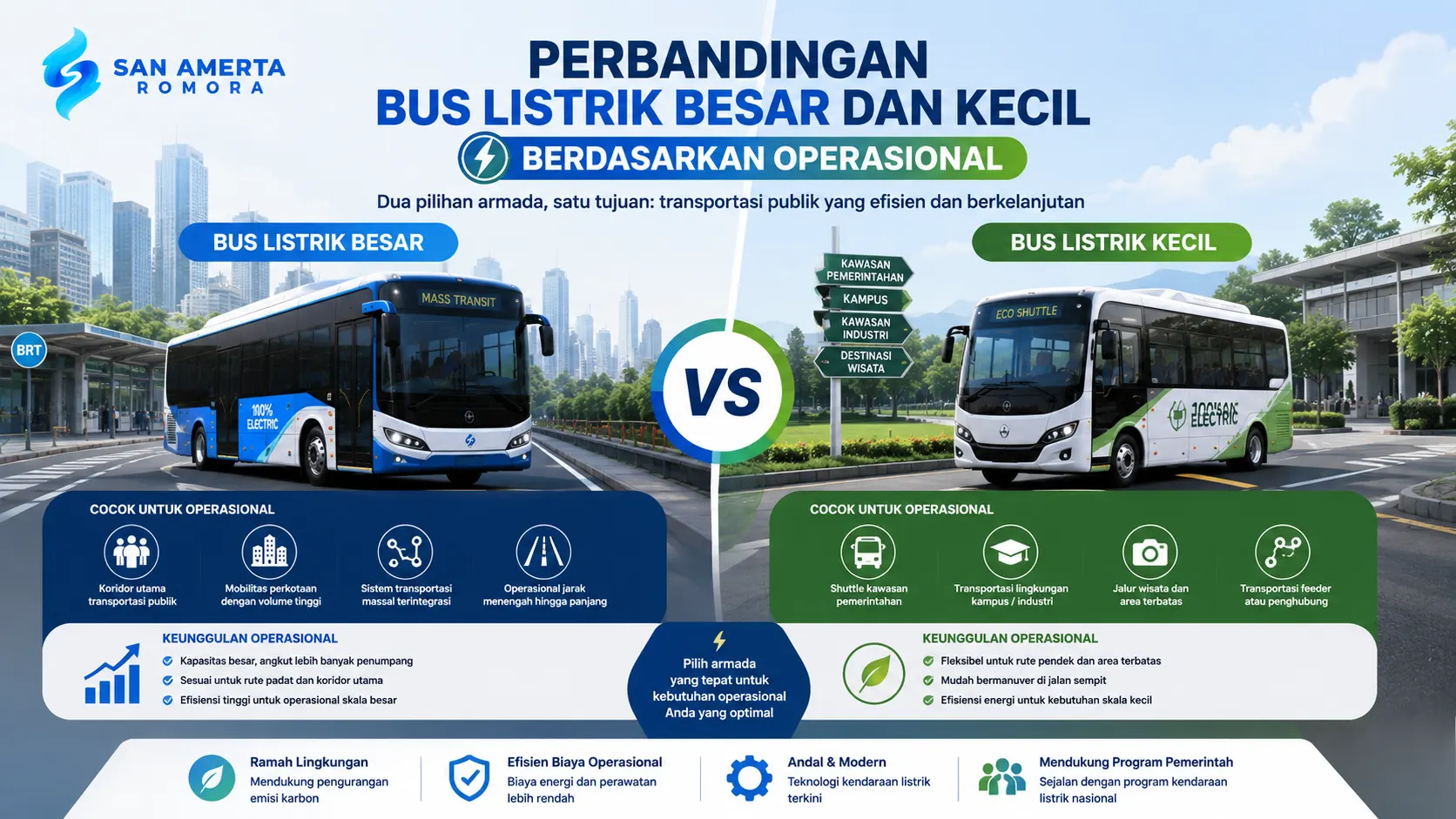 Ilustrasi perbandingan operasional bus listrik besar dan kecil yang menampilkan penggunaan armada untuk transportasi massal perkotaan dan layanan shuttle kawasan dengan kebutuhan mobilitas yang berbeda.