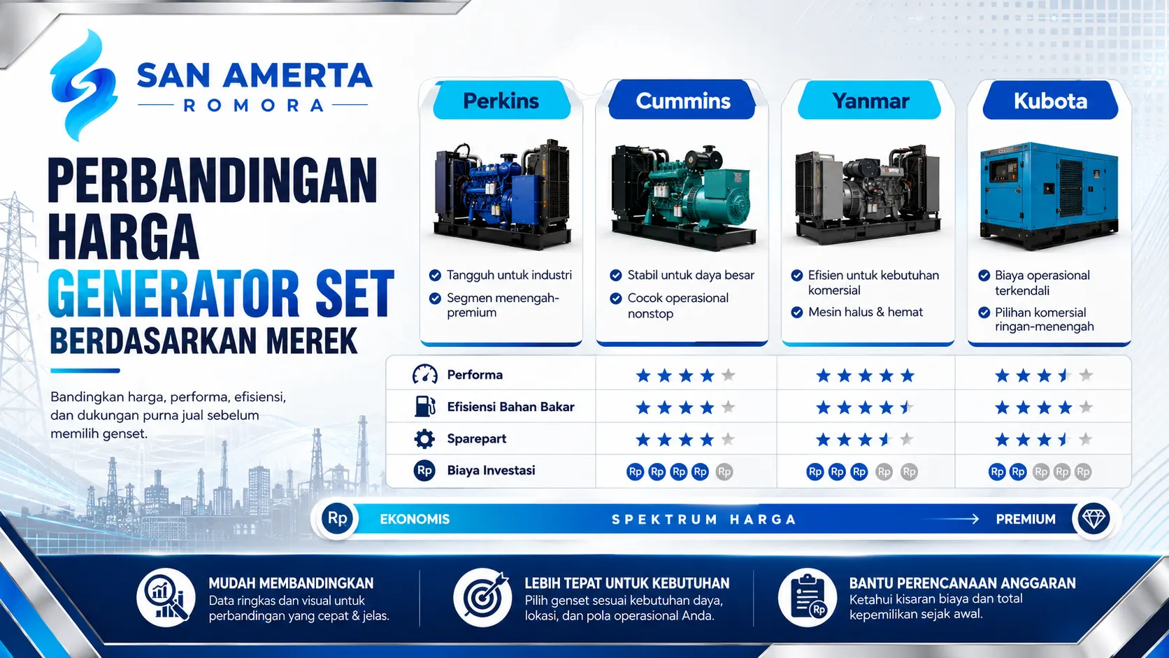 Banner perbandingan harga generator set berdasarkan merek bersama San Amerta Romora.