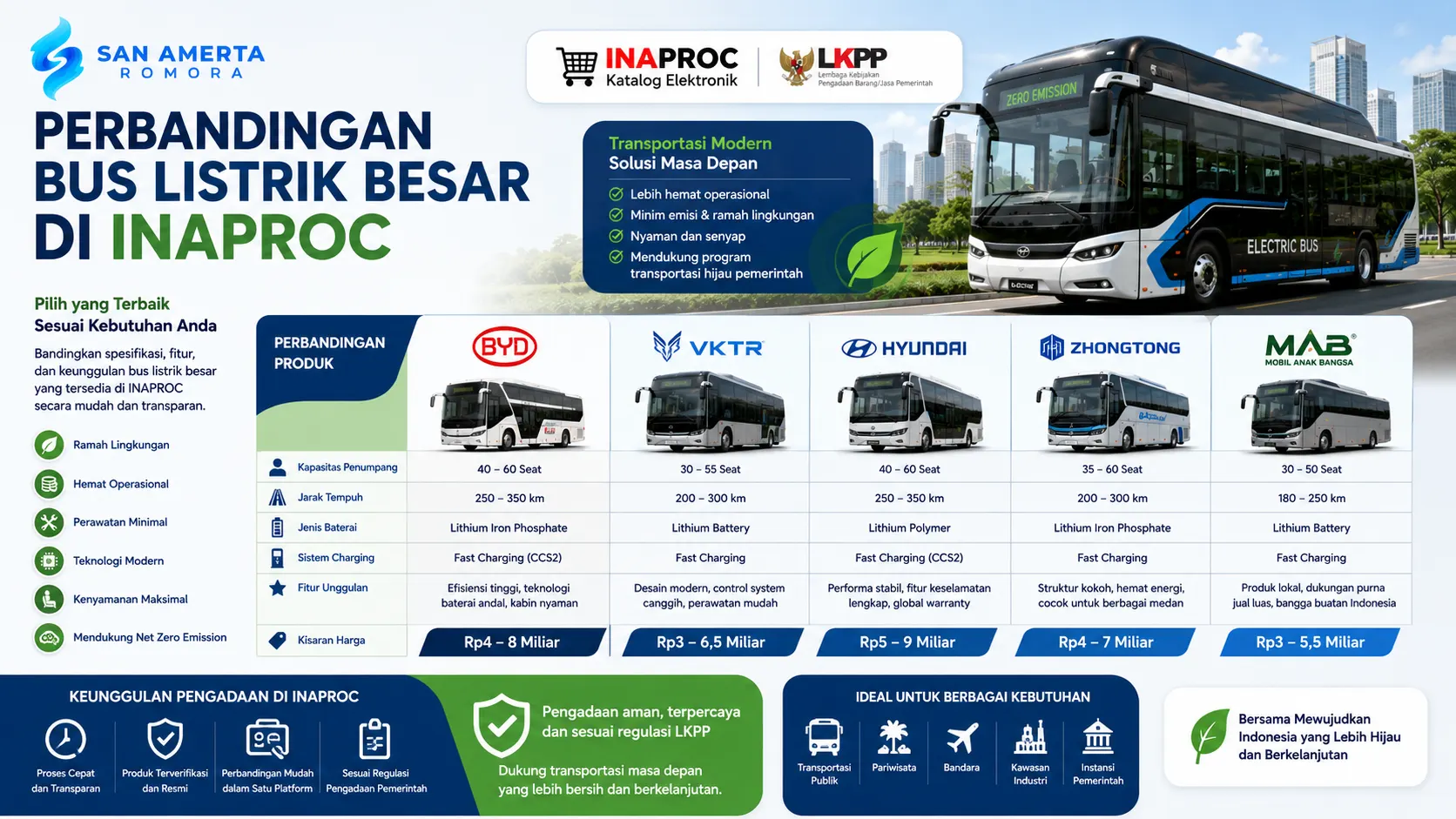 perbandingan bus listrik besar di INAPROC yang menampilkan berbagai pilihan bus listrik dari beberapa kategori dengan informasi kapasitas, teknologi baterai, efisiensi operasional, dan penggunaan untuk transportasi pemerintah, pariwisata, serta kawasan industri.