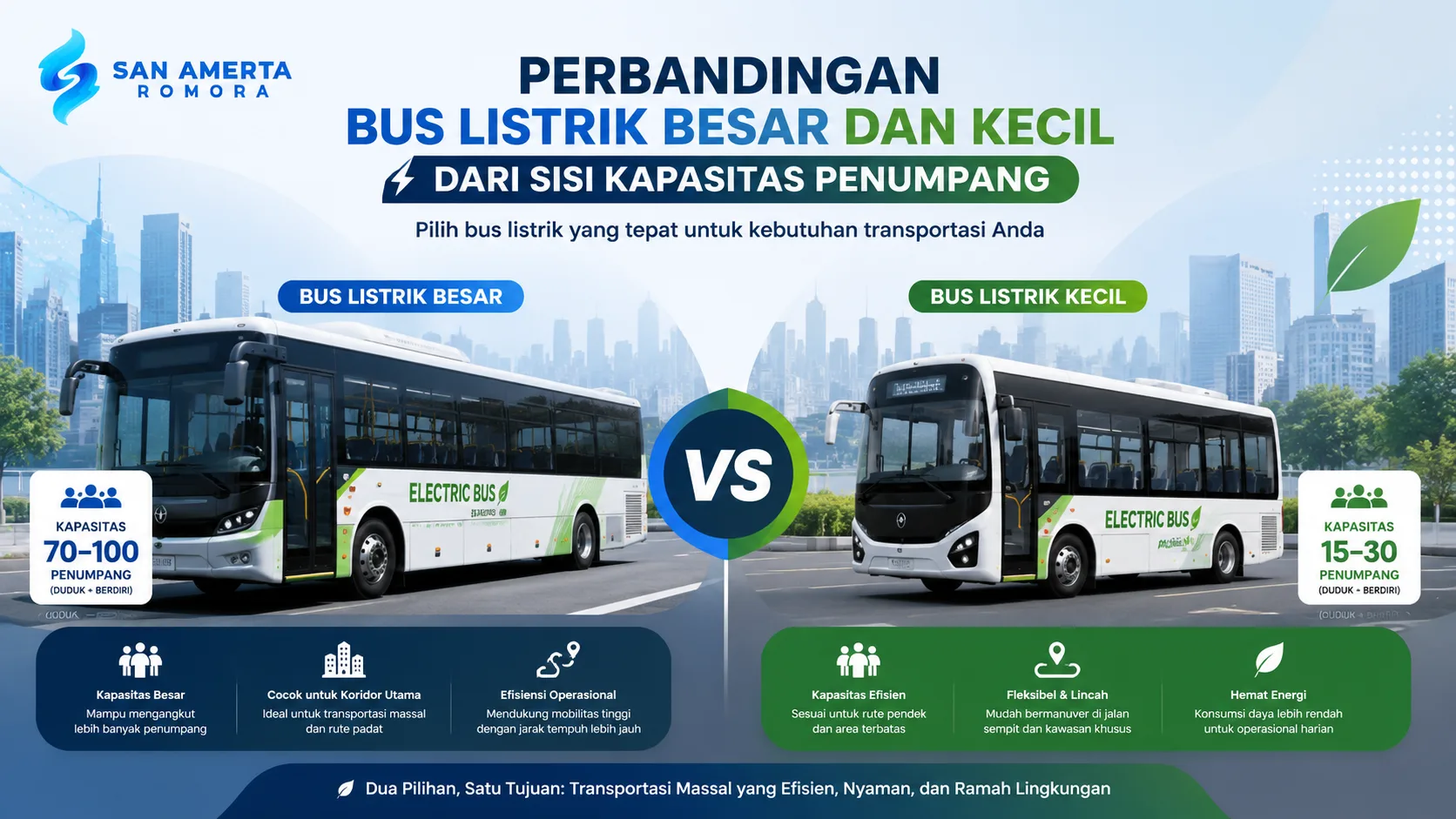 Perbandingan bus listrik besar dan kecil dengan ilustrasi kapasitas penumpang yang berbeda untuk mendukung kebutuhan transportasi massal dan mobilitas kawasan secara efisien.