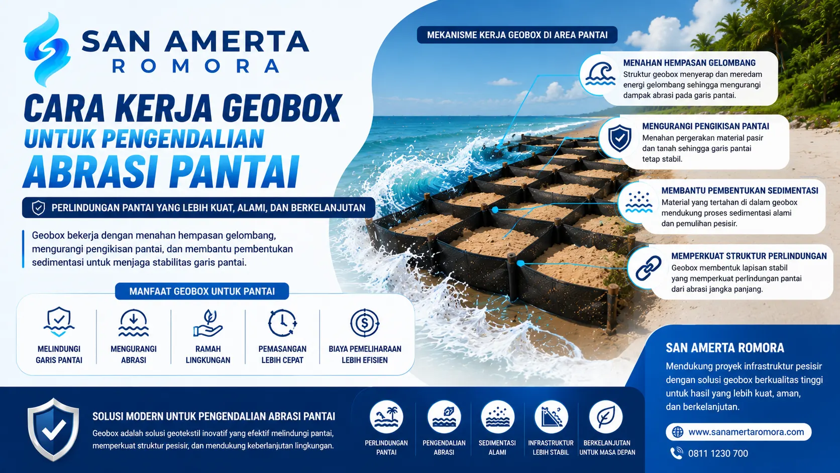 Banner tentang cara kerja geobox untuk pengendalian abrasi pantai yang menampilkan struktur geobox di area pesisir untuk meredam gelombang, mengurangi pengikisan pantai, dan membantu menjaga stabilitas garis pantai, dengan logo San Amerta Romora.