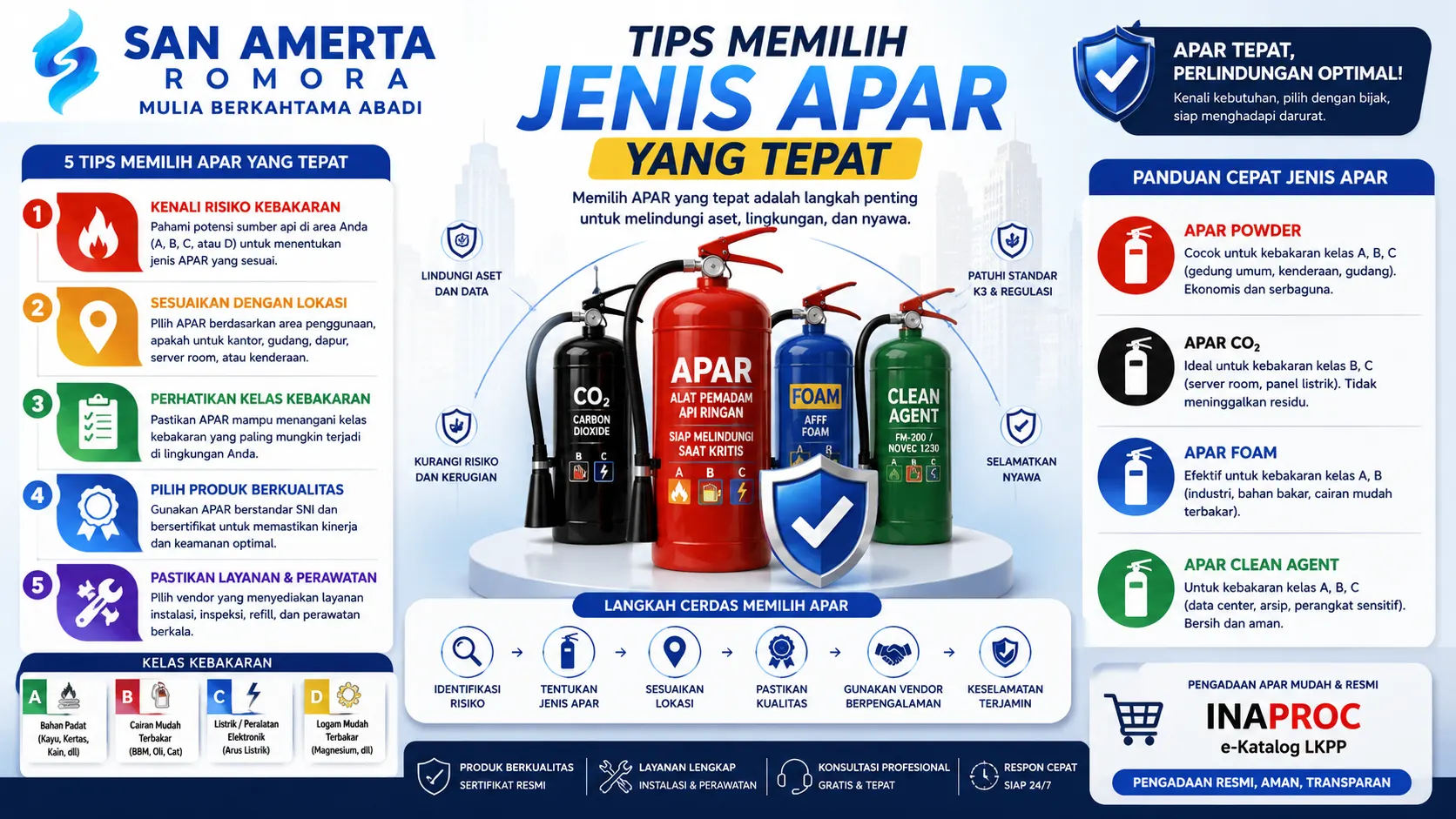 Banner edukasi tips memilih jenis APAR yang tepat dengan ilustrasi APAR Powder, CO₂, Foam, dan Clean Agent serta panduan memilih alat pemadam sesuai risiko kebakaran.